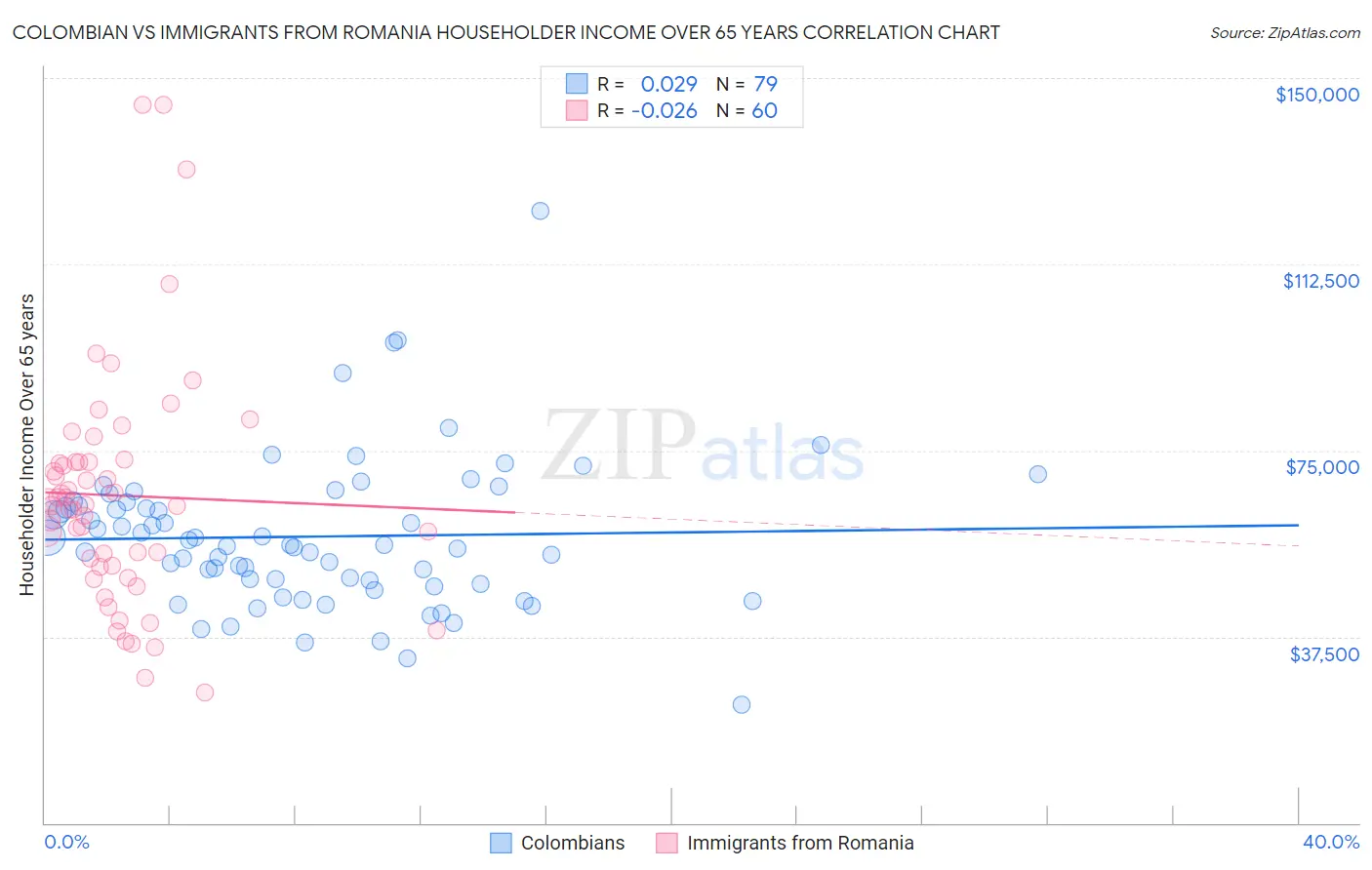 Colombian vs Immigrants from Romania Householder Income Over 65 years