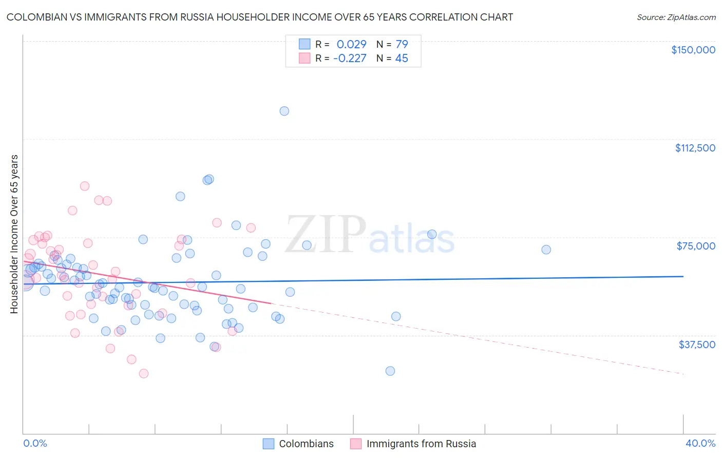 Colombian vs Immigrants from Russia Householder Income Over 65 years