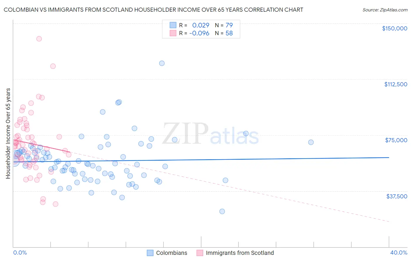 Colombian vs Immigrants from Scotland Householder Income Over 65 years