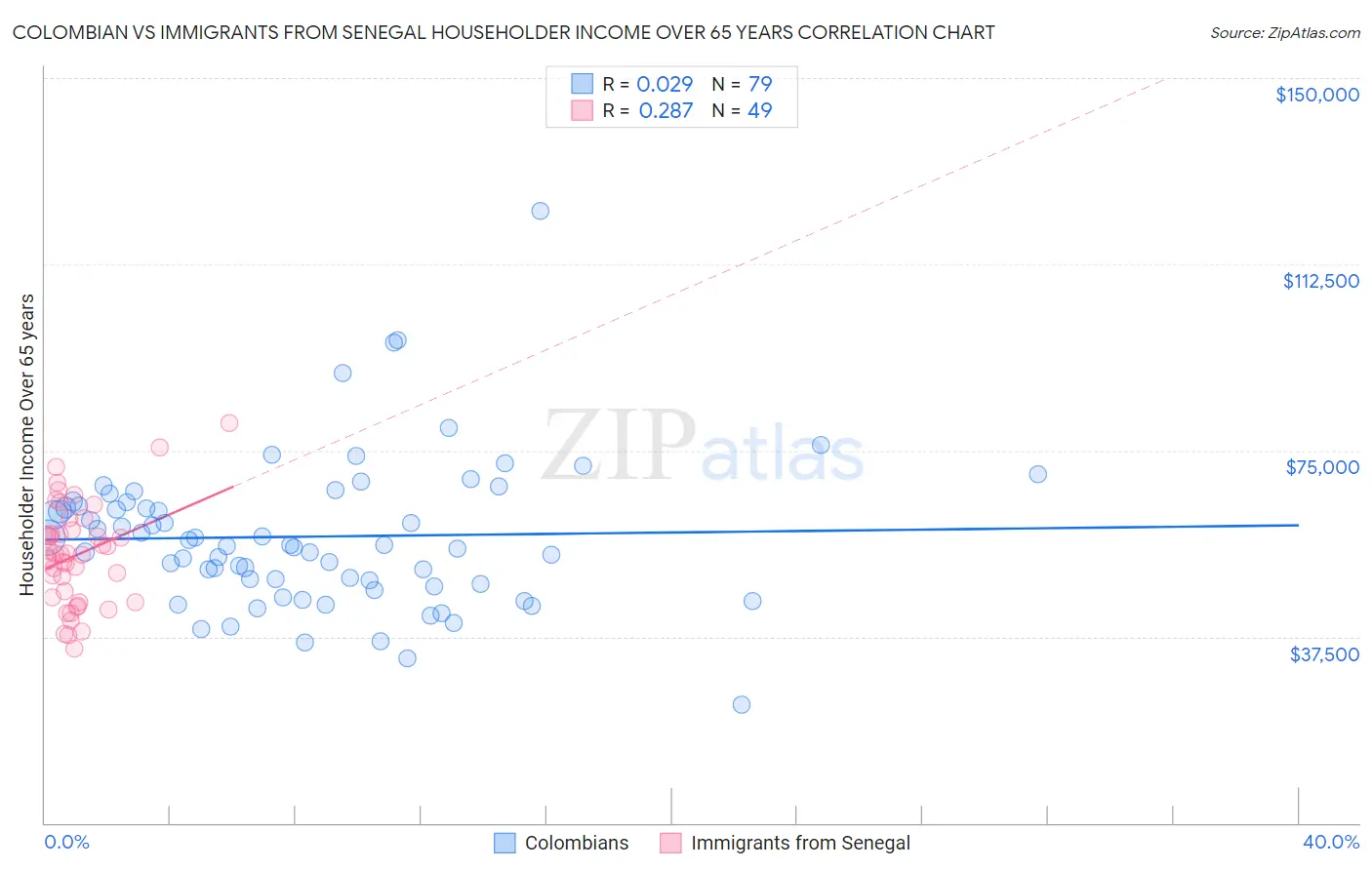 Colombian vs Immigrants from Senegal Householder Income Over 65 years