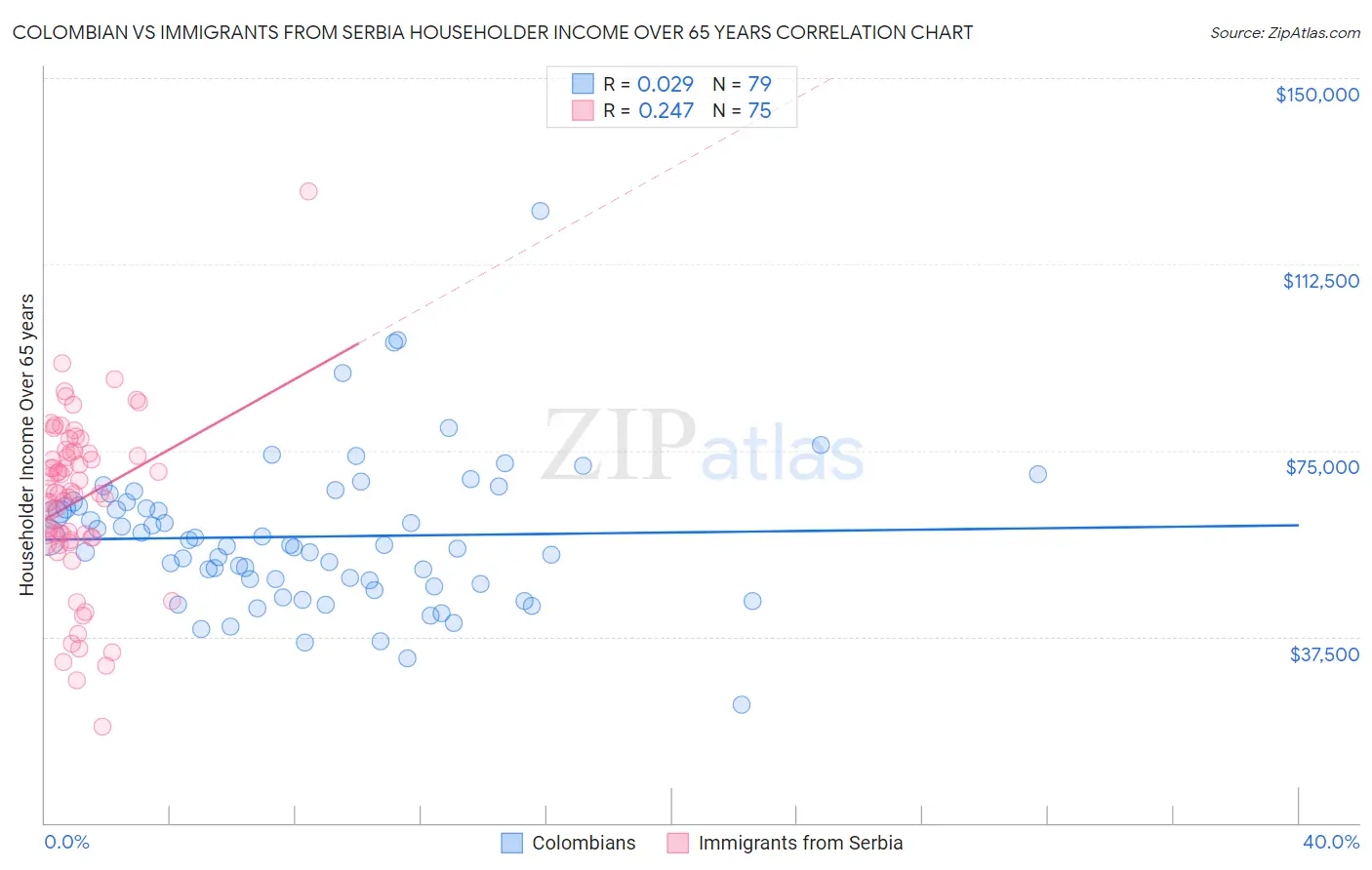 Colombian vs Immigrants from Serbia Householder Income Over 65 years