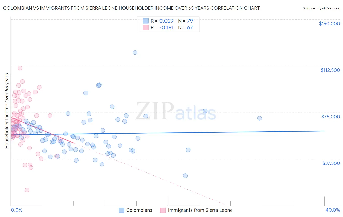 Colombian vs Immigrants from Sierra Leone Householder Income Over 65 years