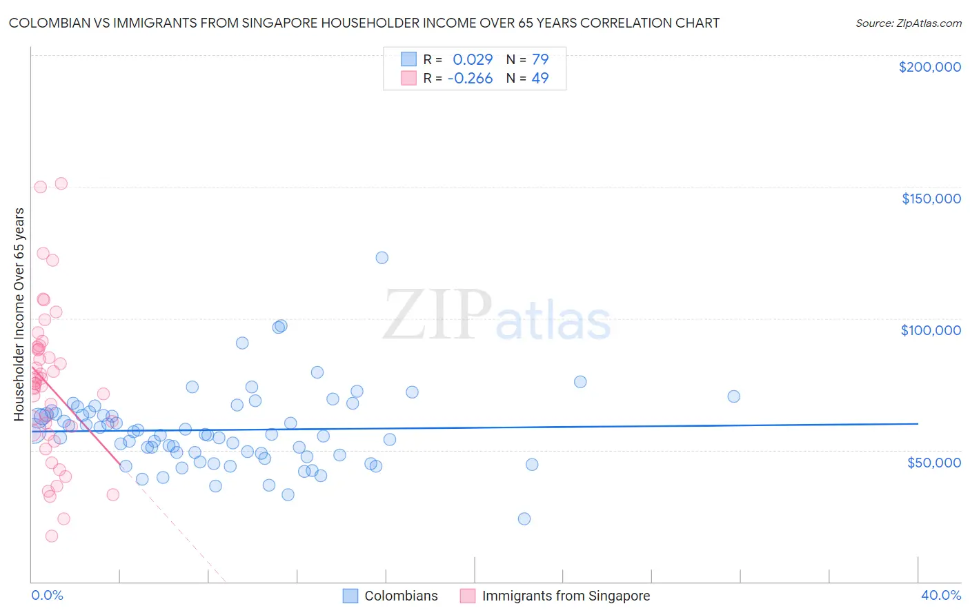 Colombian vs Immigrants from Singapore Householder Income Over 65 years