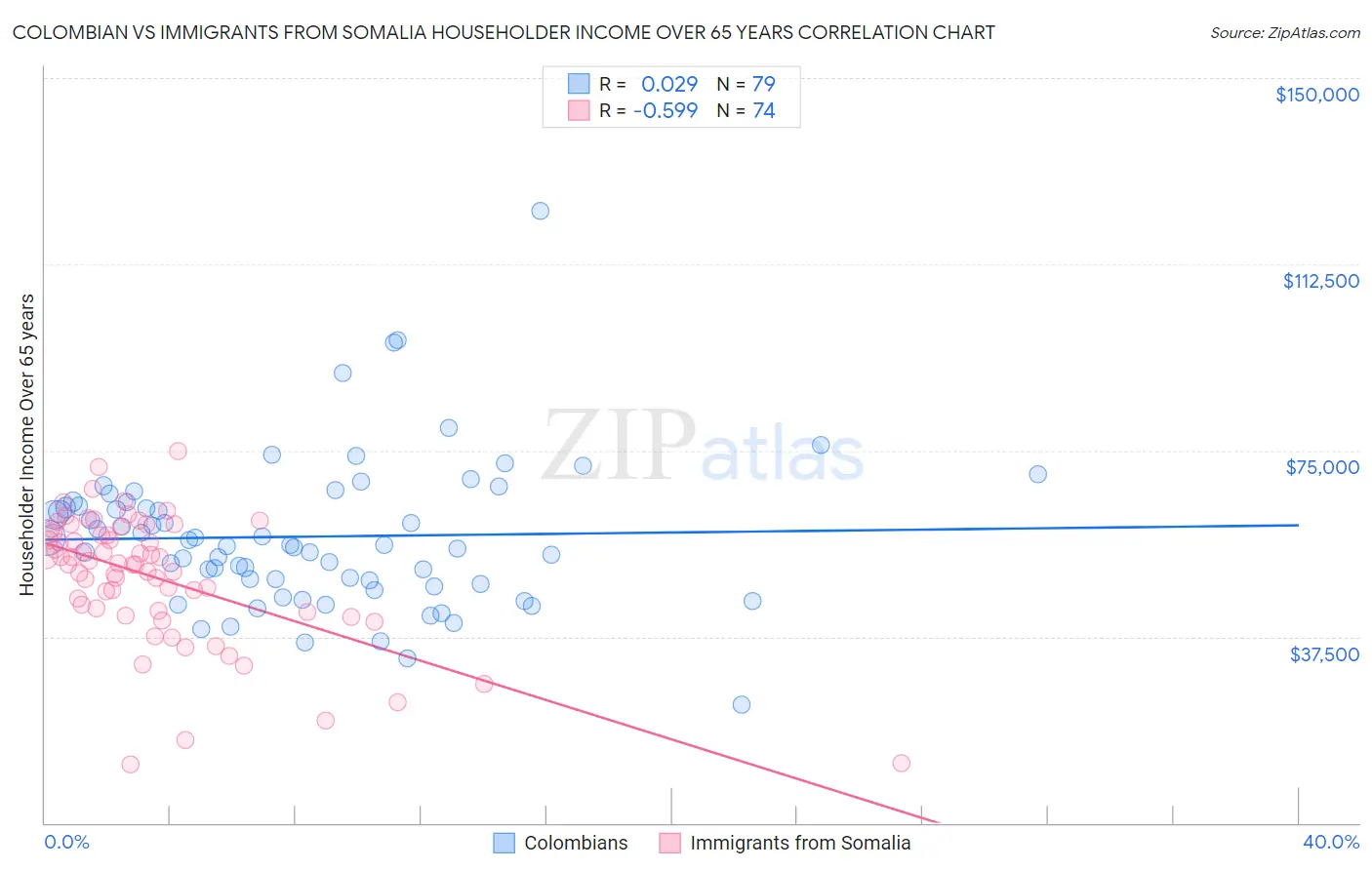 Colombian vs Immigrants from Somalia Householder Income Over 65 years