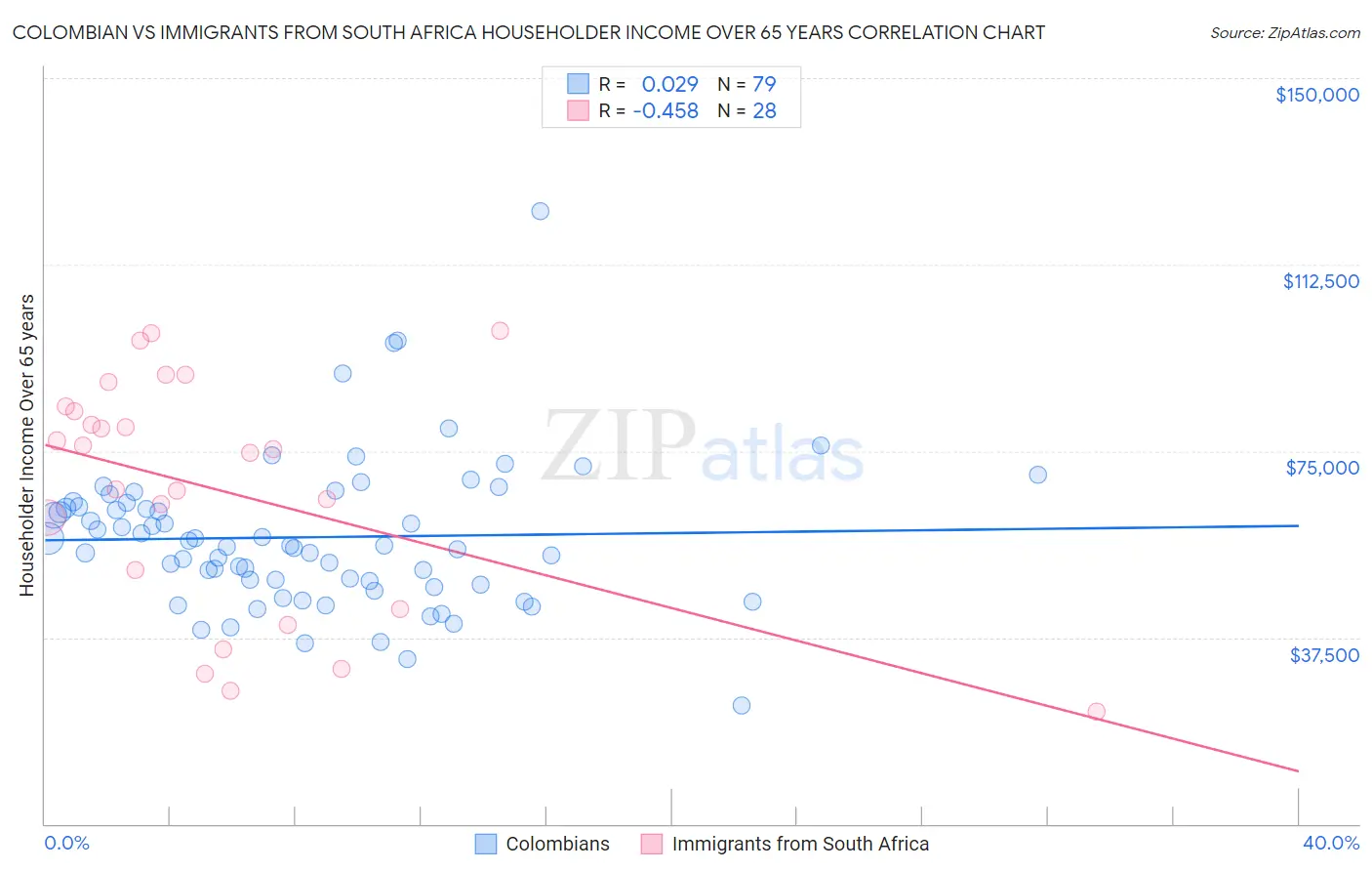 Colombian vs Immigrants from South Africa Householder Income Over 65 years