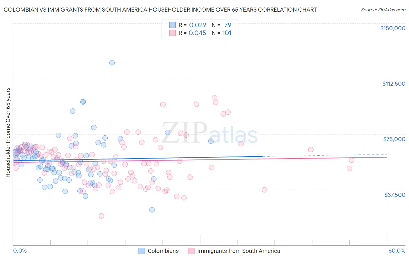 Colombian vs Immigrants from South America Householder Income Over 65 years