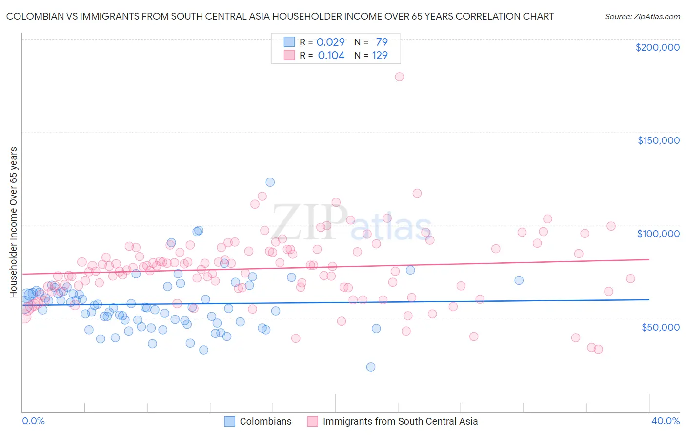 Colombian vs Immigrants from South Central Asia Householder Income Over 65 years