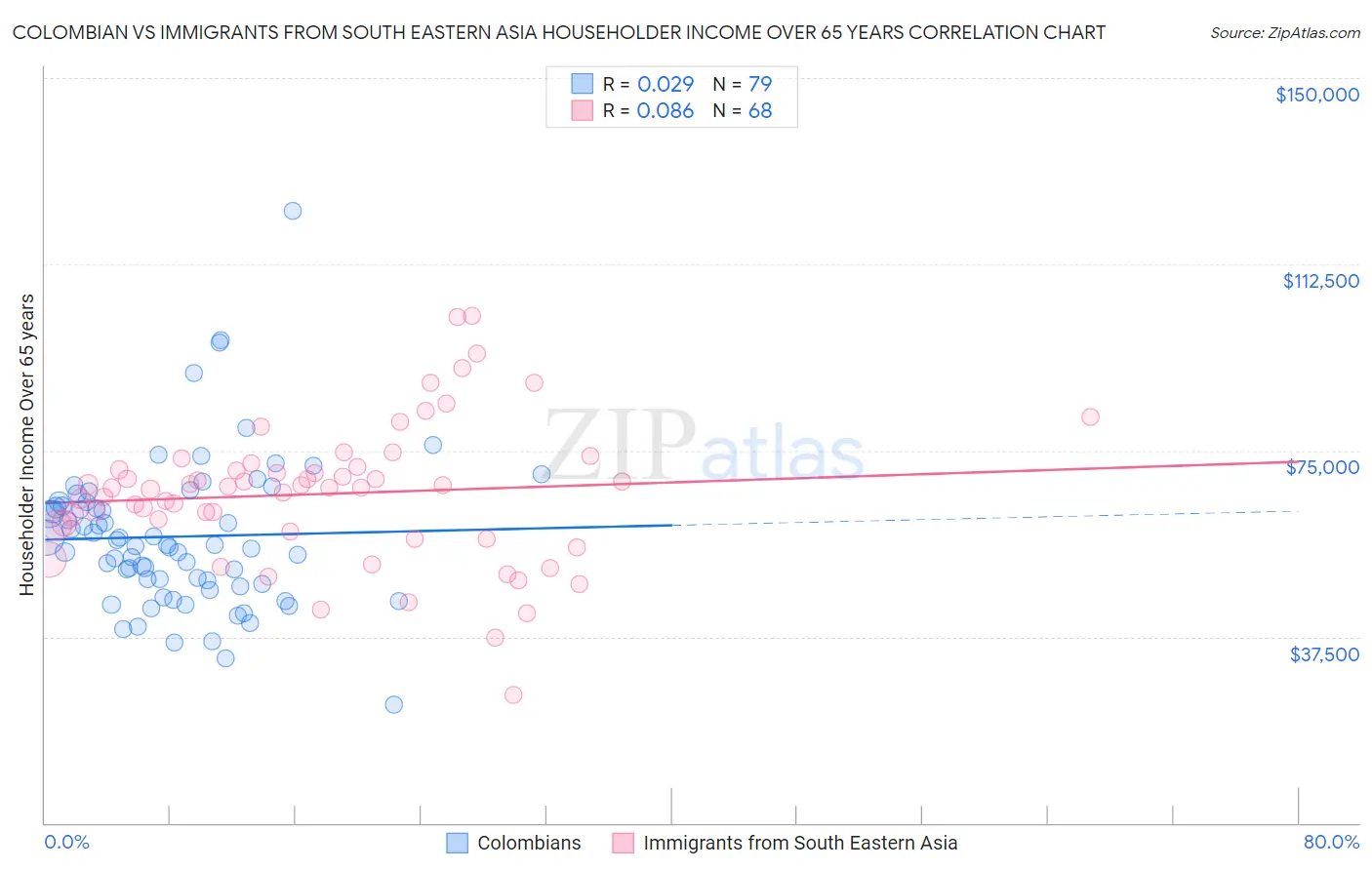 Colombian vs Immigrants from South Eastern Asia Householder Income Over 65 years