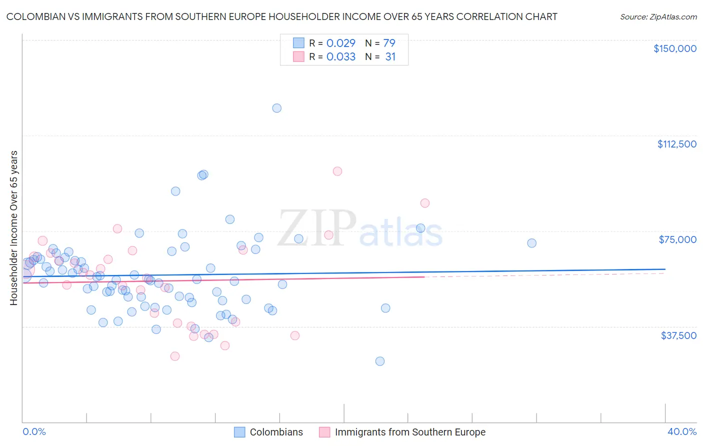 Colombian vs Immigrants from Southern Europe Householder Income Over 65 years