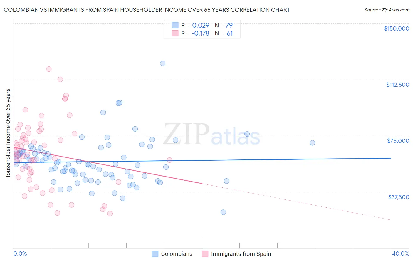 Colombian vs Immigrants from Spain Householder Income Over 65 years