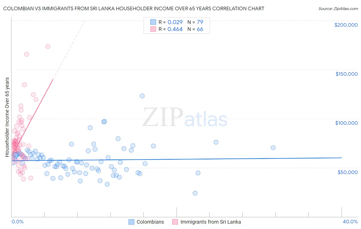 Colombian vs Immigrants from Sri Lanka Householder Income Over 65 years