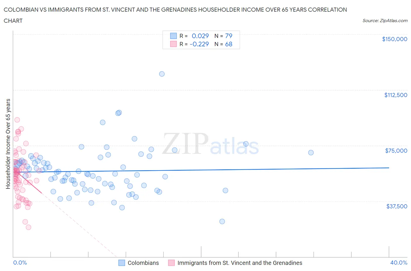 Colombian vs Immigrants from St. Vincent and the Grenadines Householder Income Over 65 years