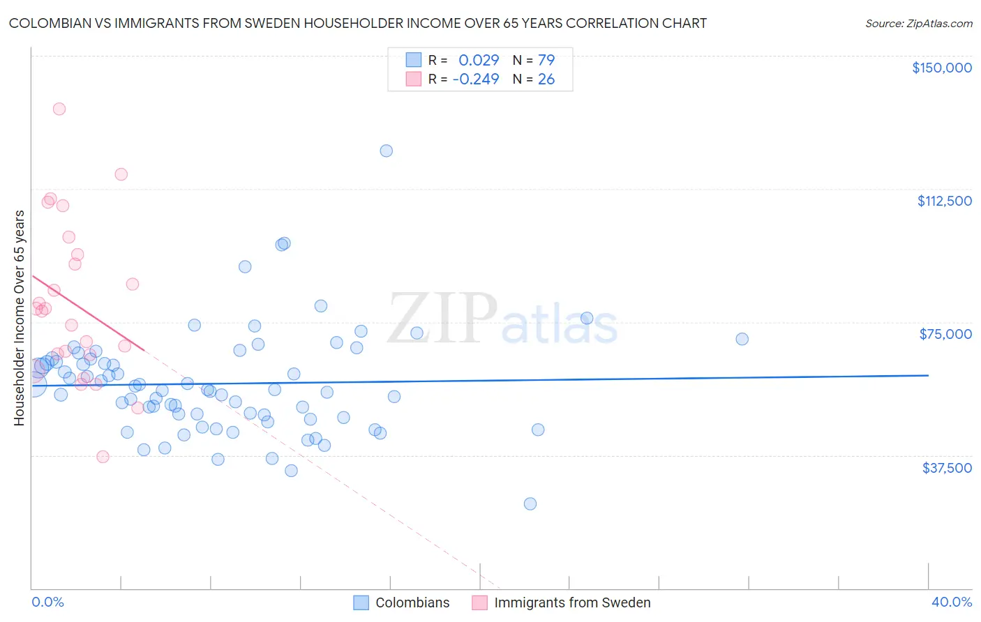 Colombian vs Immigrants from Sweden Householder Income Over 65 years