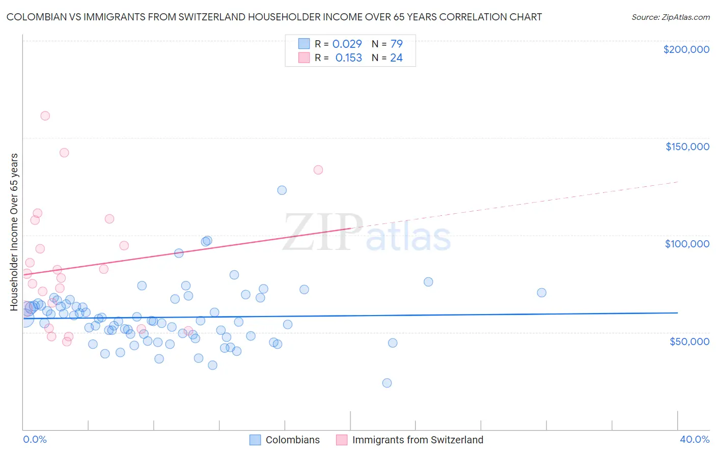 Colombian vs Immigrants from Switzerland Householder Income Over 65 years