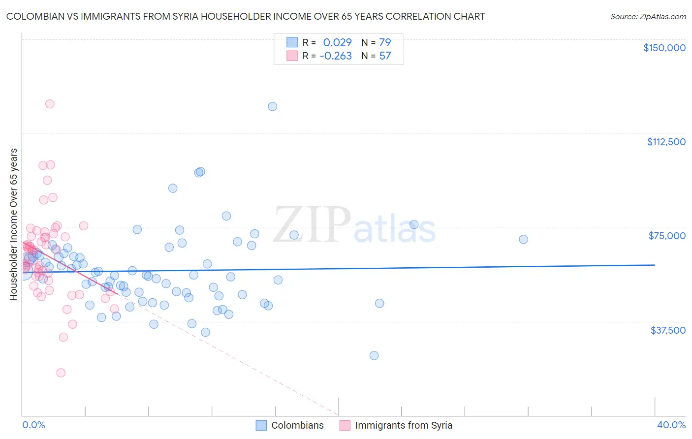 Colombian vs Immigrants from Syria Householder Income Over 65 years