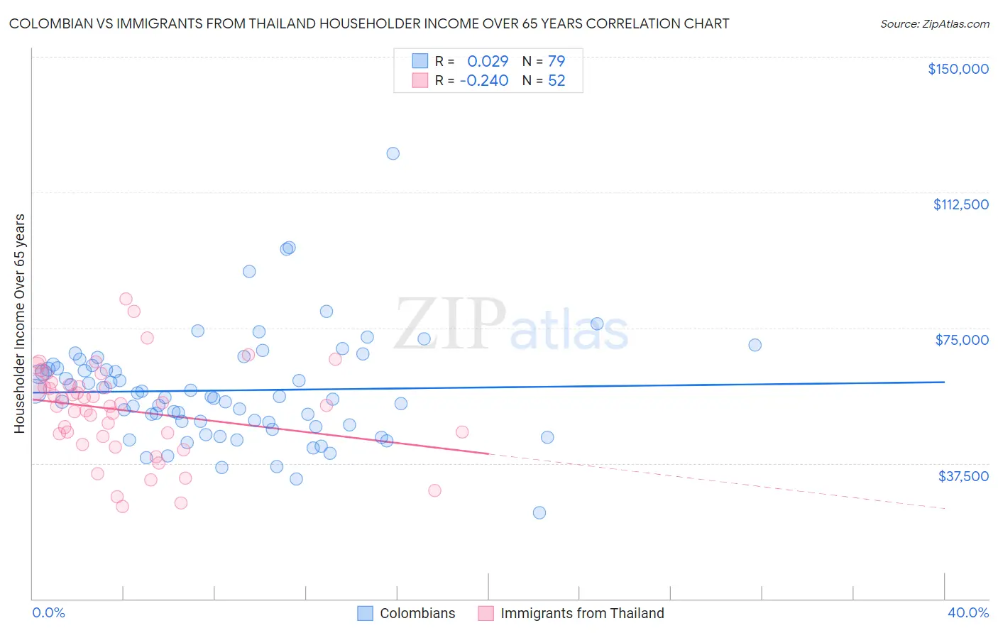 Colombian vs Immigrants from Thailand Householder Income Over 65 years