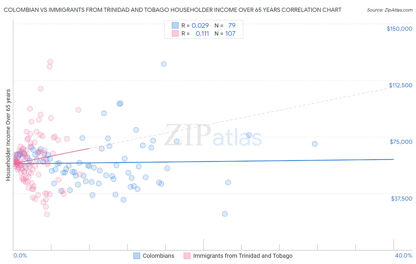 Colombian vs Immigrants from Trinidad and Tobago Householder Income Over 65 years