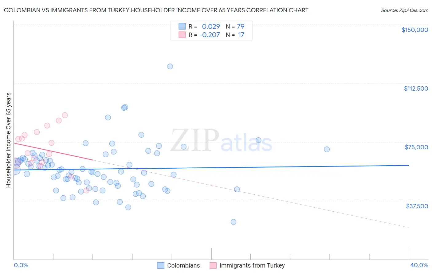 Colombian vs Immigrants from Turkey Householder Income Over 65 years