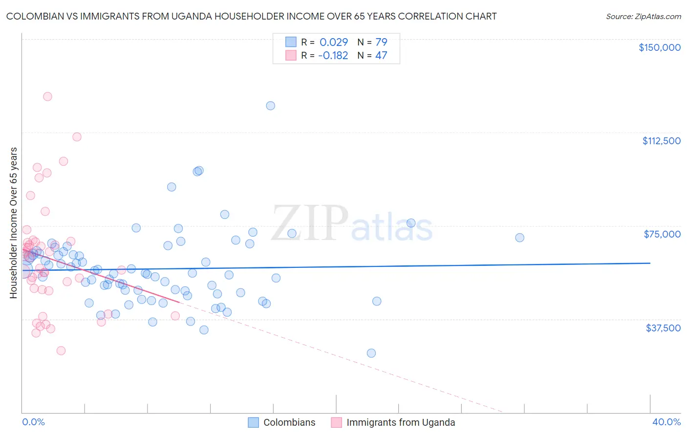 Colombian vs Immigrants from Uganda Householder Income Over 65 years