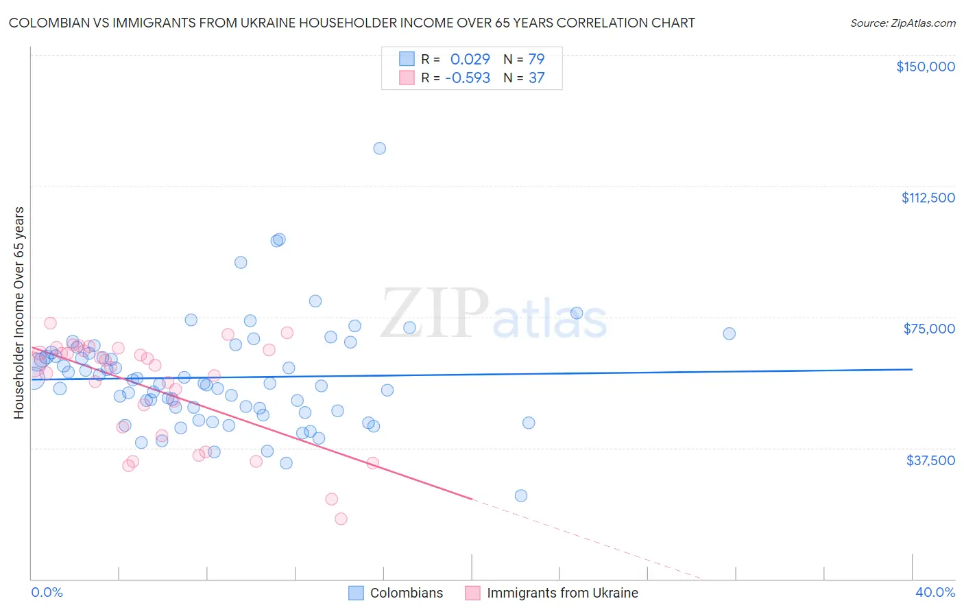 Colombian vs Immigrants from Ukraine Householder Income Over 65 years