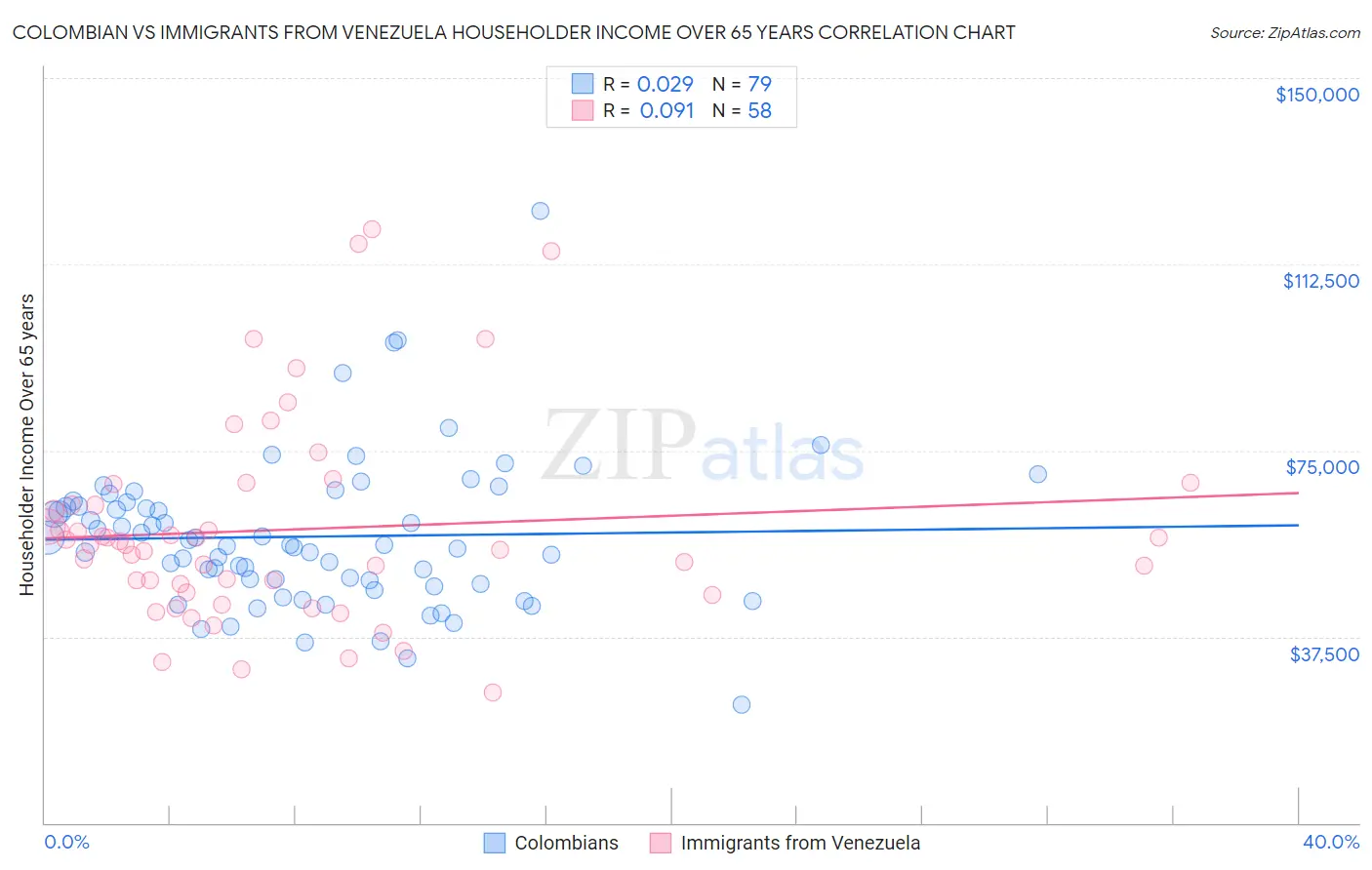 Colombian vs Immigrants from Venezuela Householder Income Over 65 years