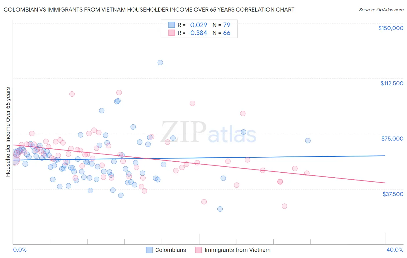 Colombian vs Immigrants from Vietnam Householder Income Over 65 years