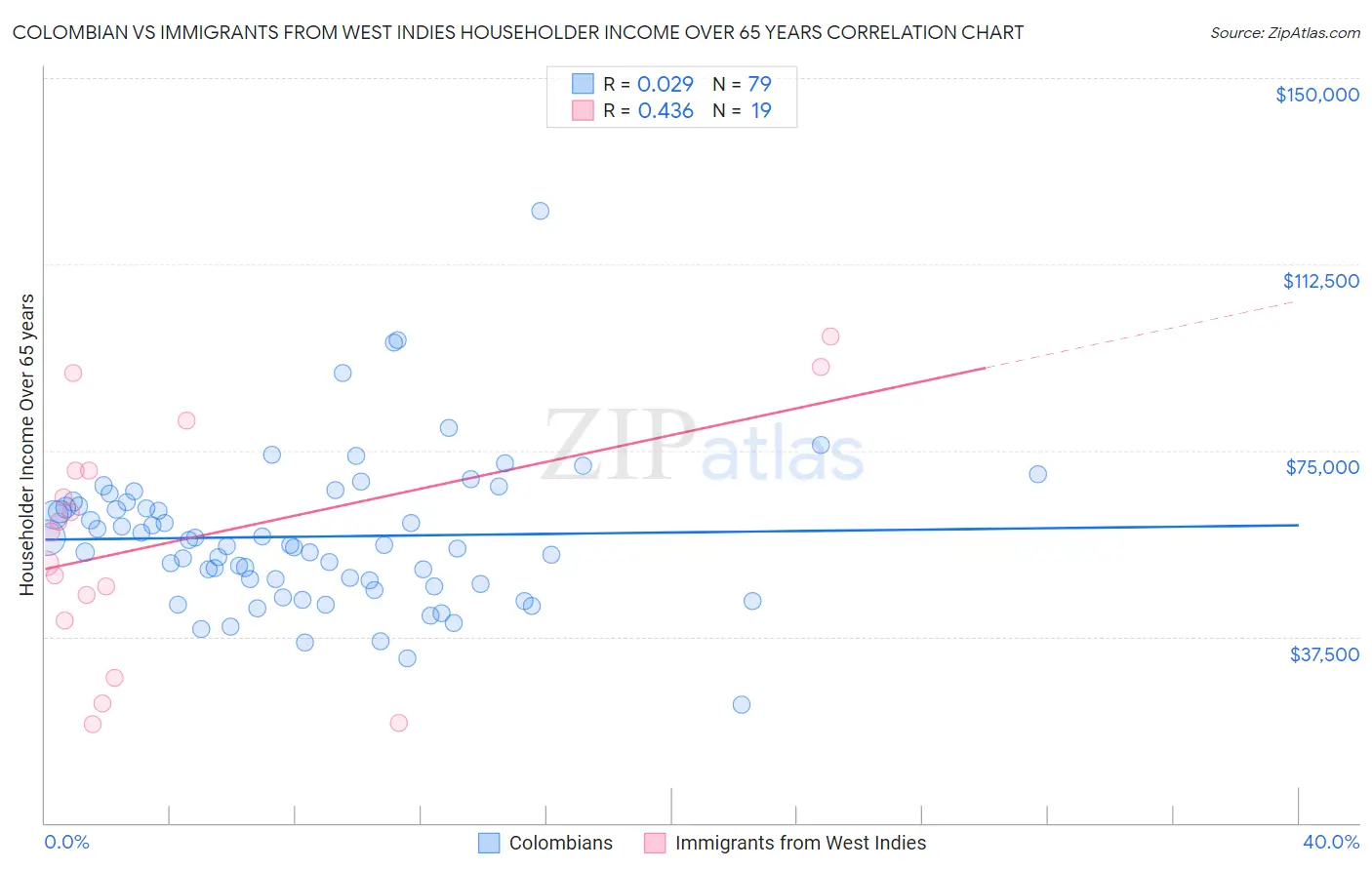 Colombian vs Immigrants from West Indies Householder Income Over 65 years
