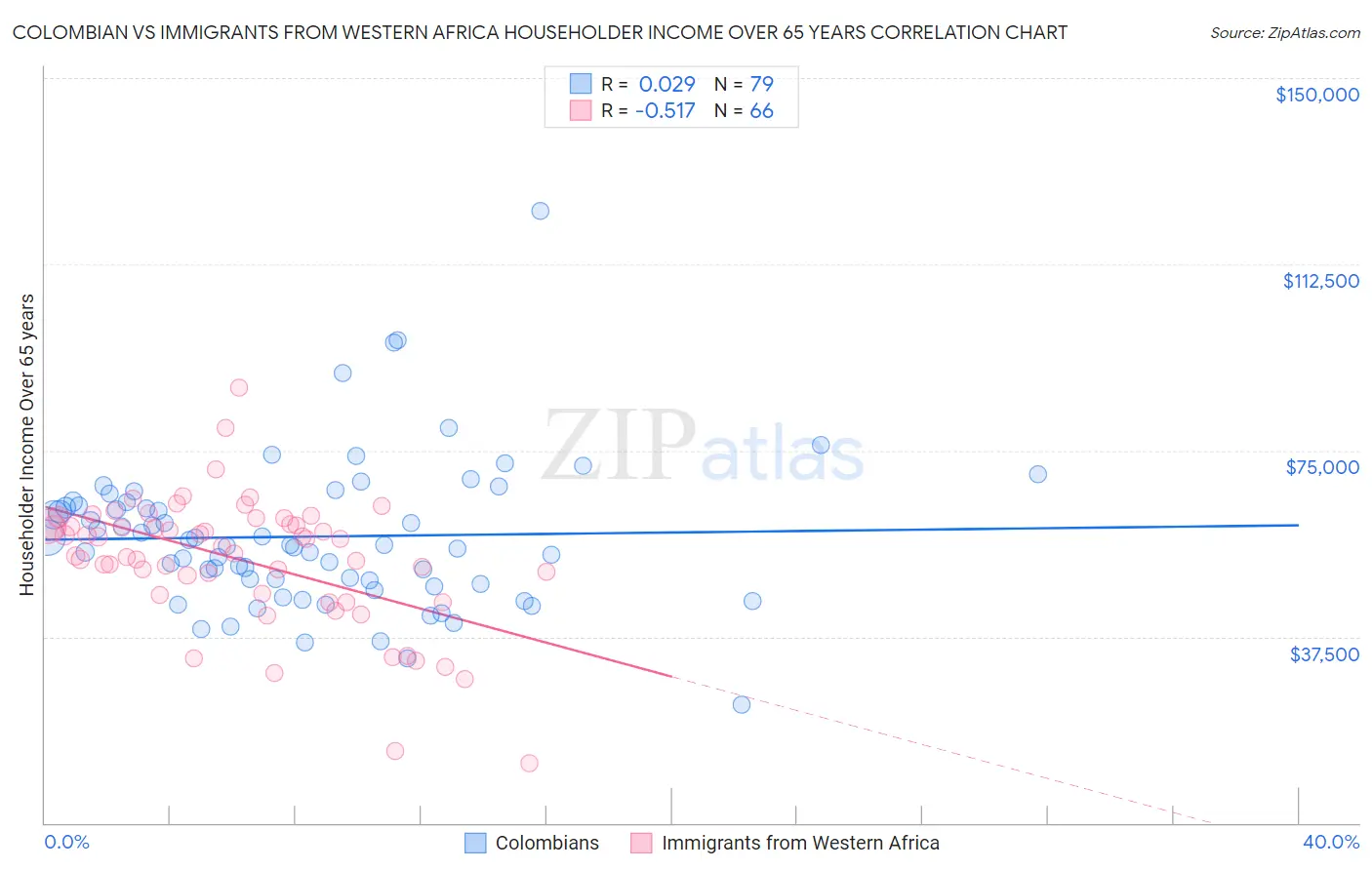 Colombian vs Immigrants from Western Africa Householder Income Over 65 years