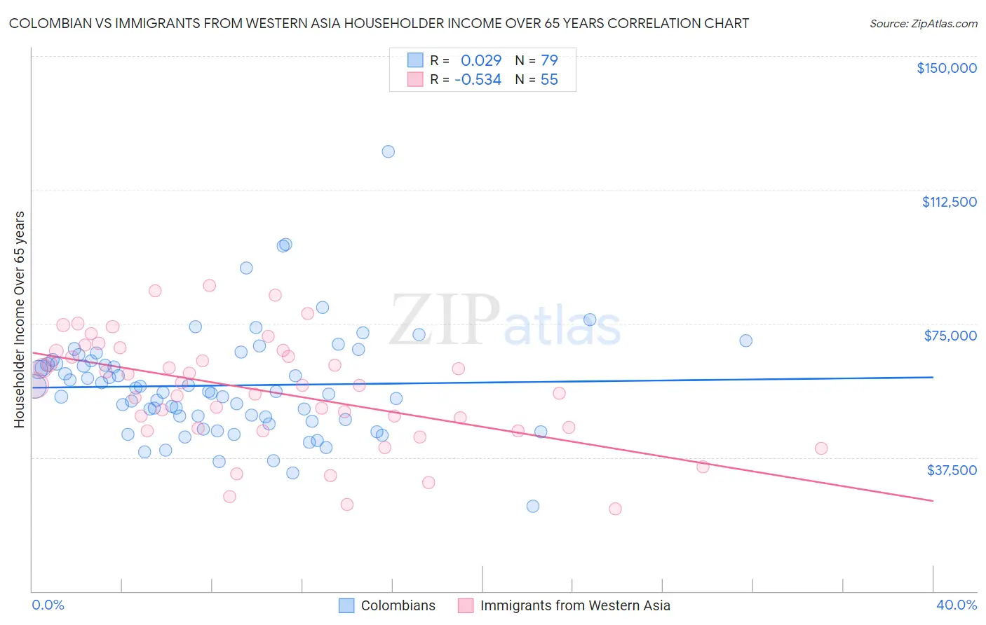 Colombian vs Immigrants from Western Asia Householder Income Over 65 years