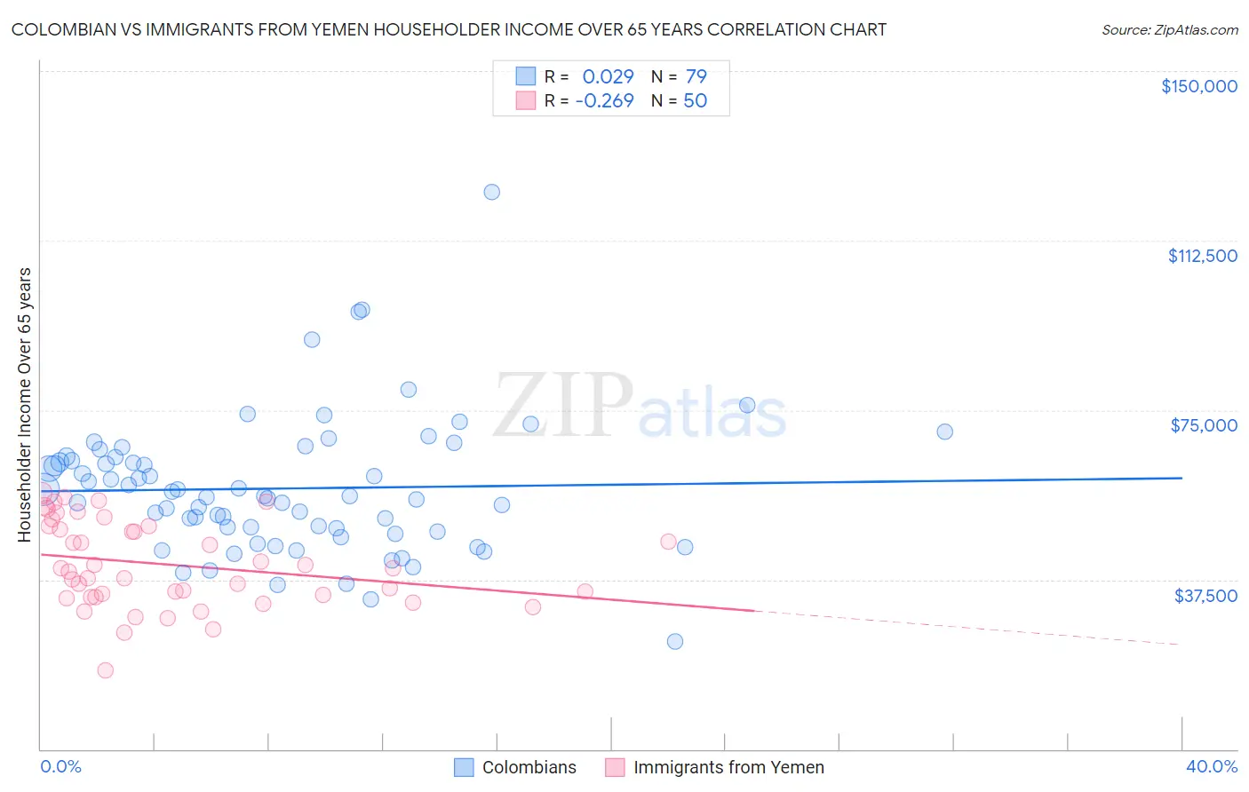 Colombian vs Immigrants from Yemen Householder Income Over 65 years