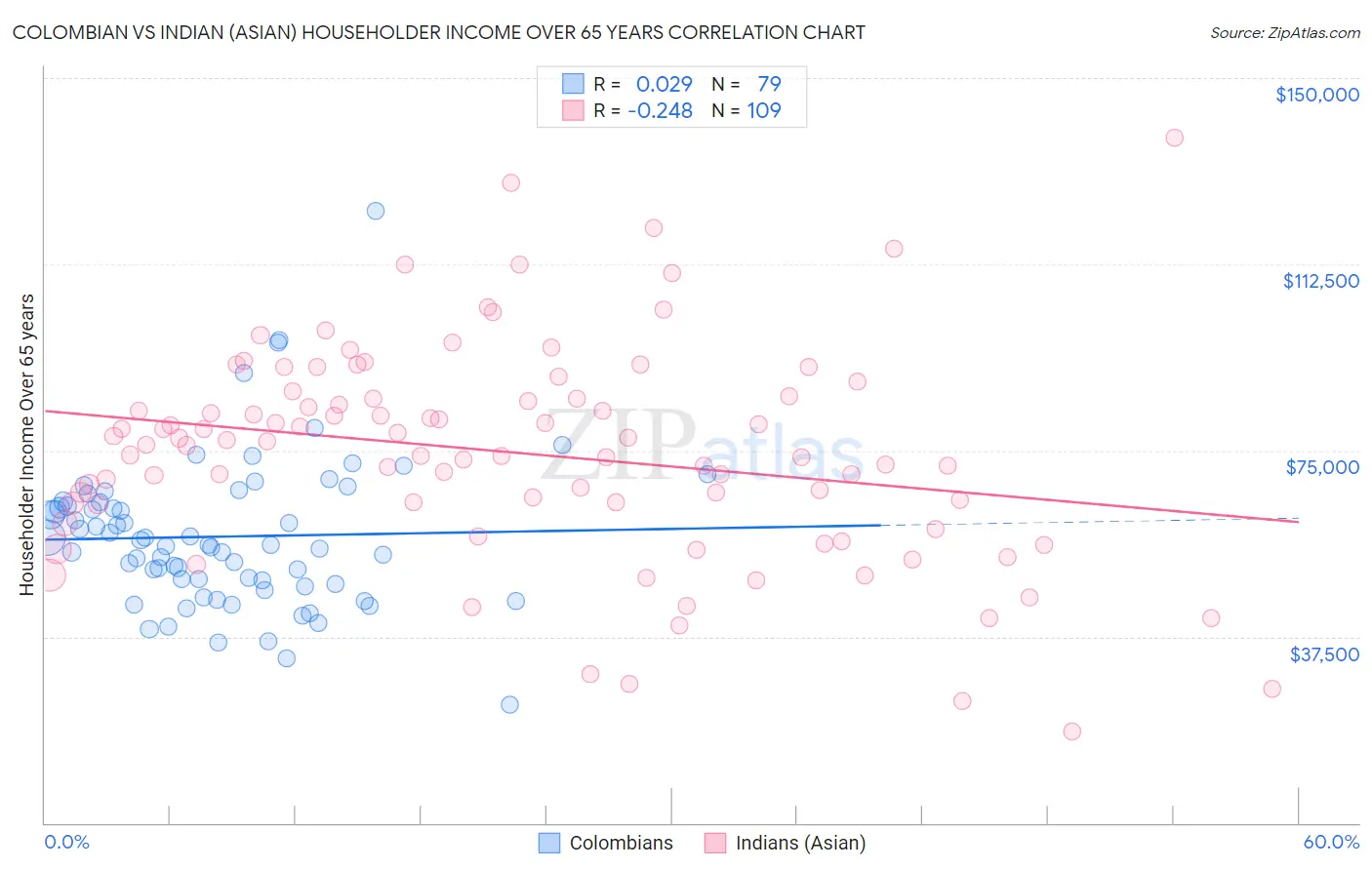 Colombian vs Indian (Asian) Householder Income Over 65 years