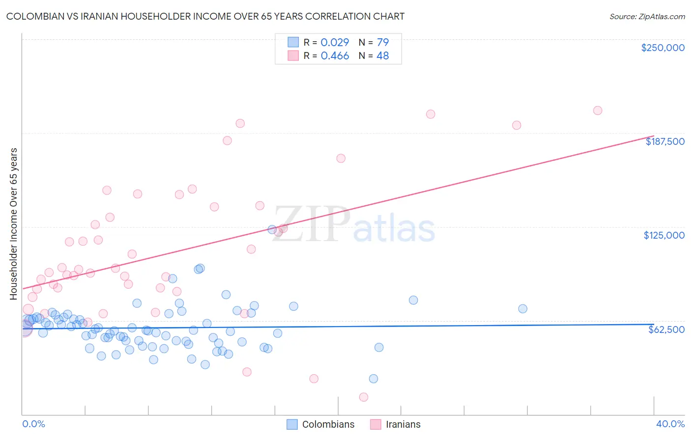 Colombian vs Iranian Householder Income Over 65 years