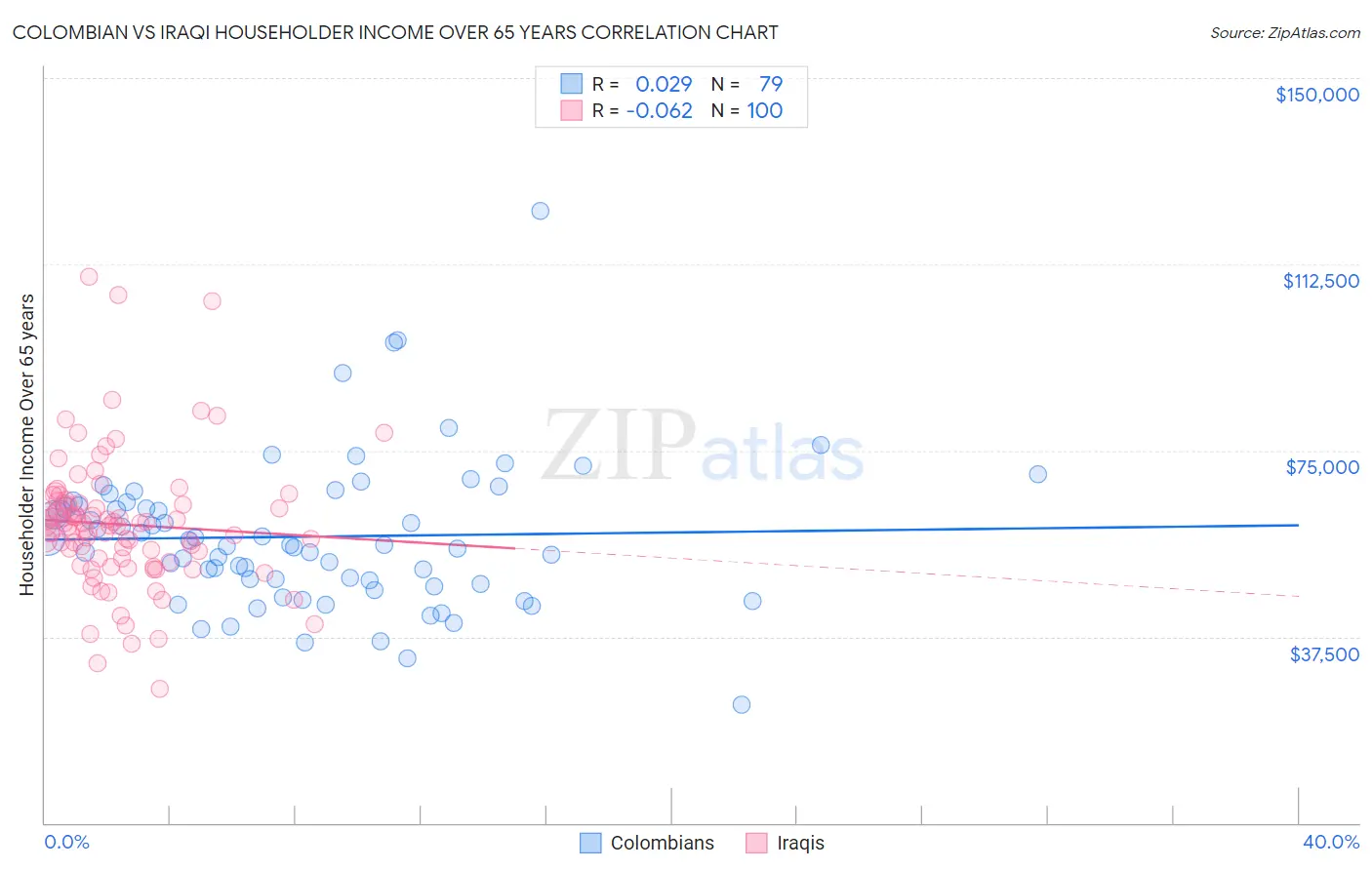 Colombian vs Iraqi Householder Income Over 65 years