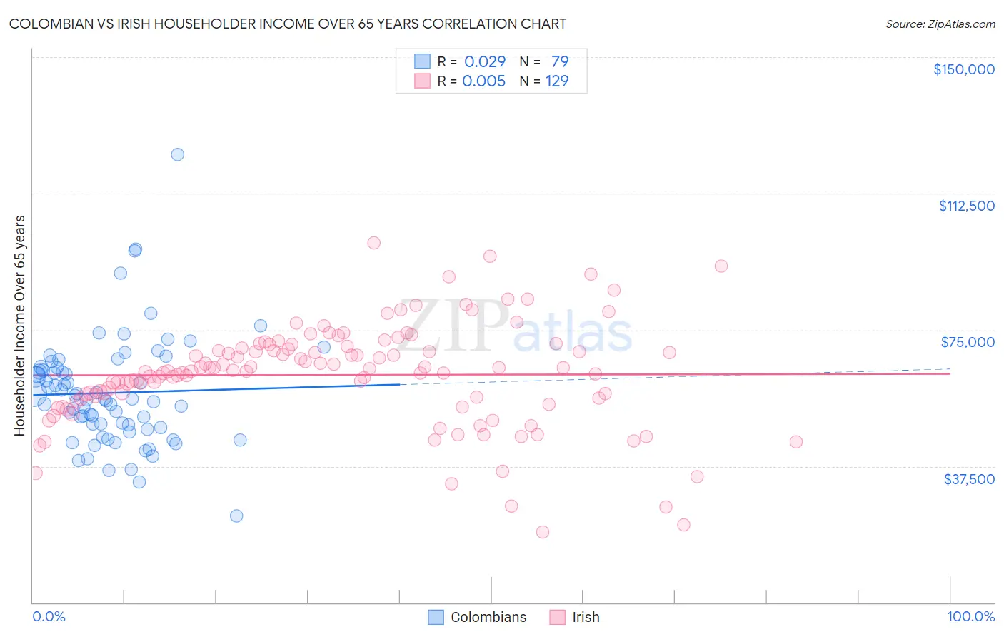 Colombian vs Irish Householder Income Over 65 years