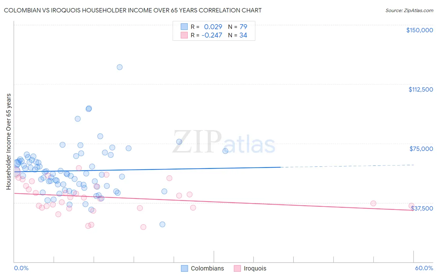 Colombian vs Iroquois Householder Income Over 65 years