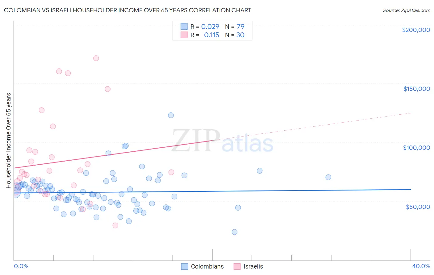 Colombian vs Israeli Householder Income Over 65 years