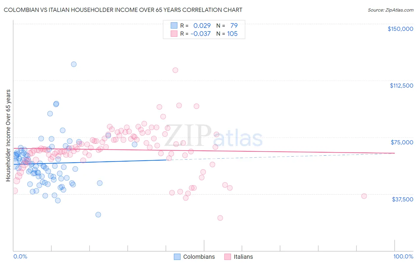Colombian vs Italian Householder Income Over 65 years