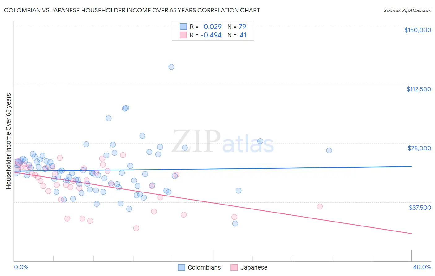 Colombian vs Japanese Householder Income Over 65 years
