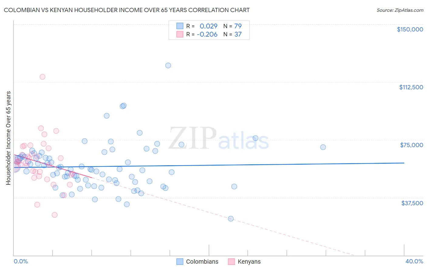 Colombian vs Kenyan Householder Income Over 65 years