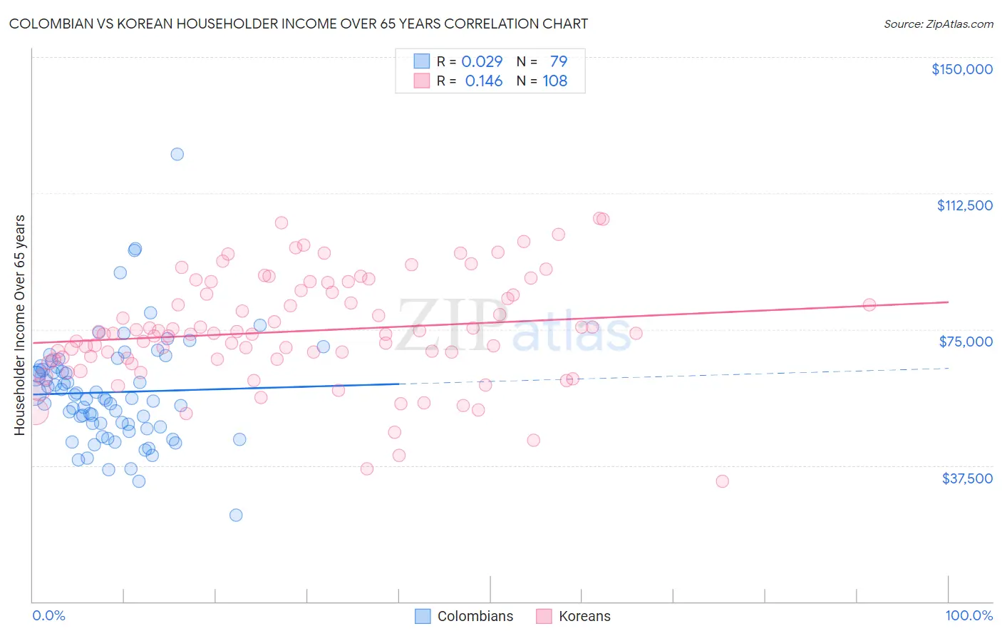 Colombian vs Korean Householder Income Over 65 years