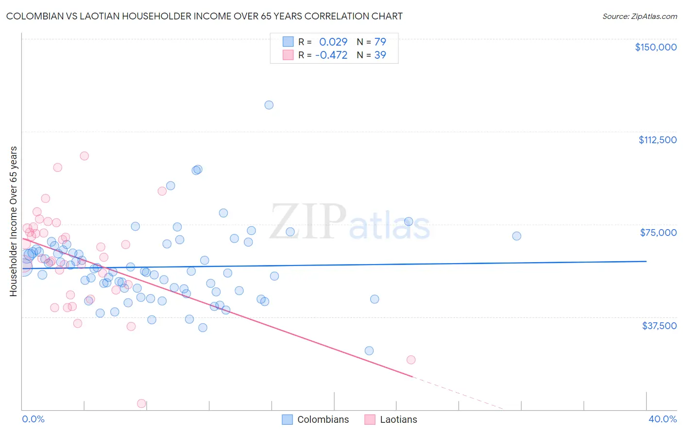 Colombian vs Laotian Householder Income Over 65 years