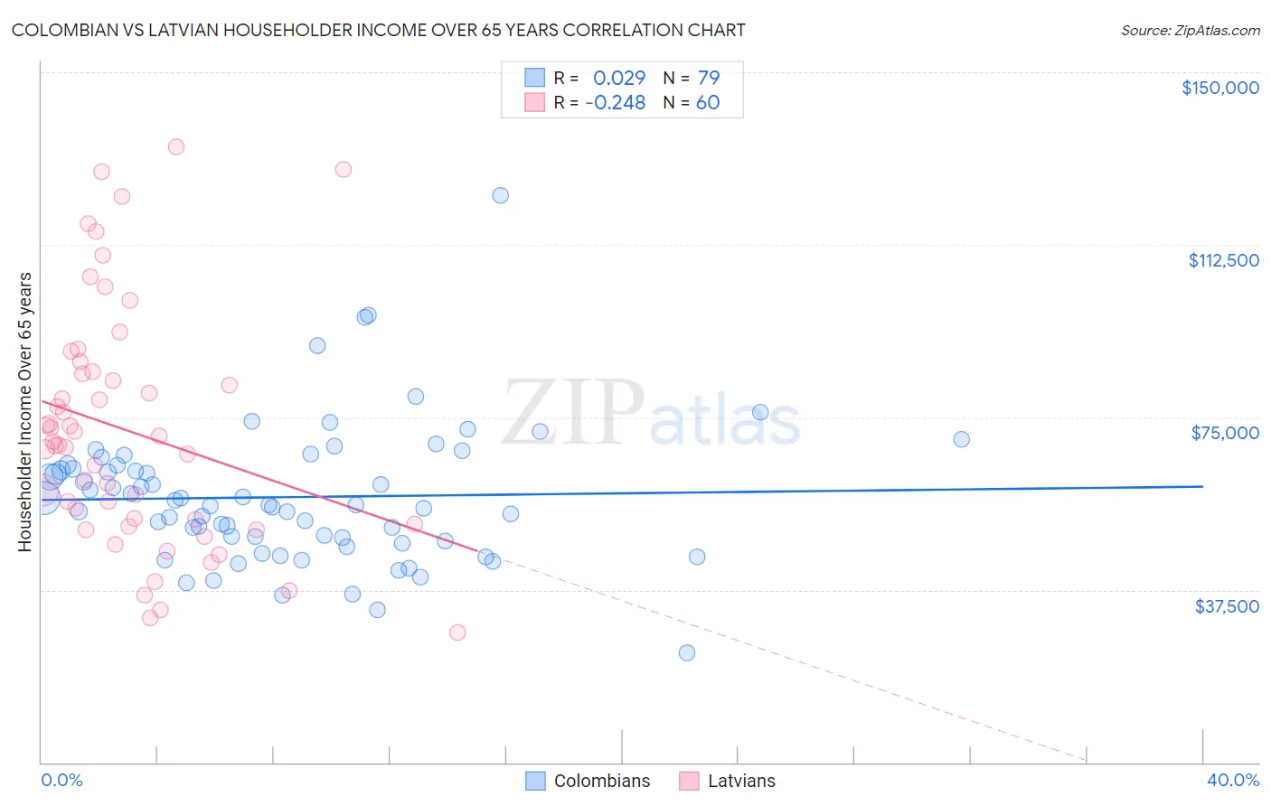 Colombian vs Latvian Householder Income Over 65 years