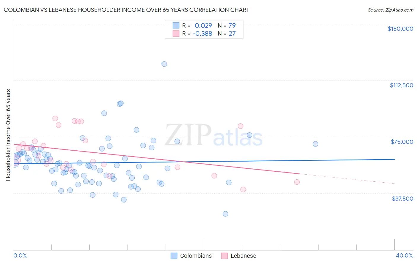 Colombian vs Lebanese Householder Income Over 65 years