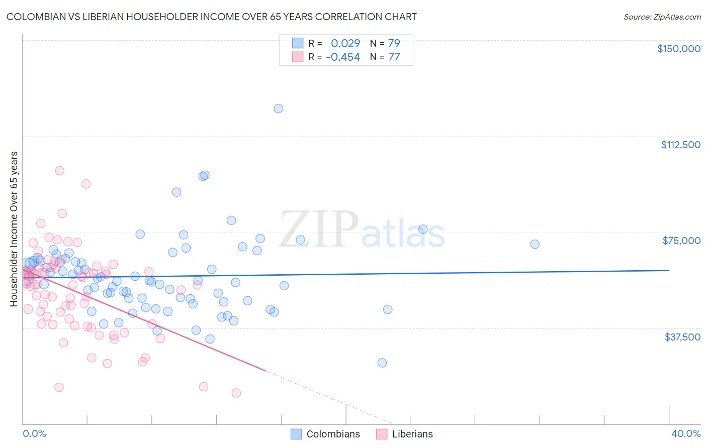 Colombian vs Liberian Householder Income Over 65 years