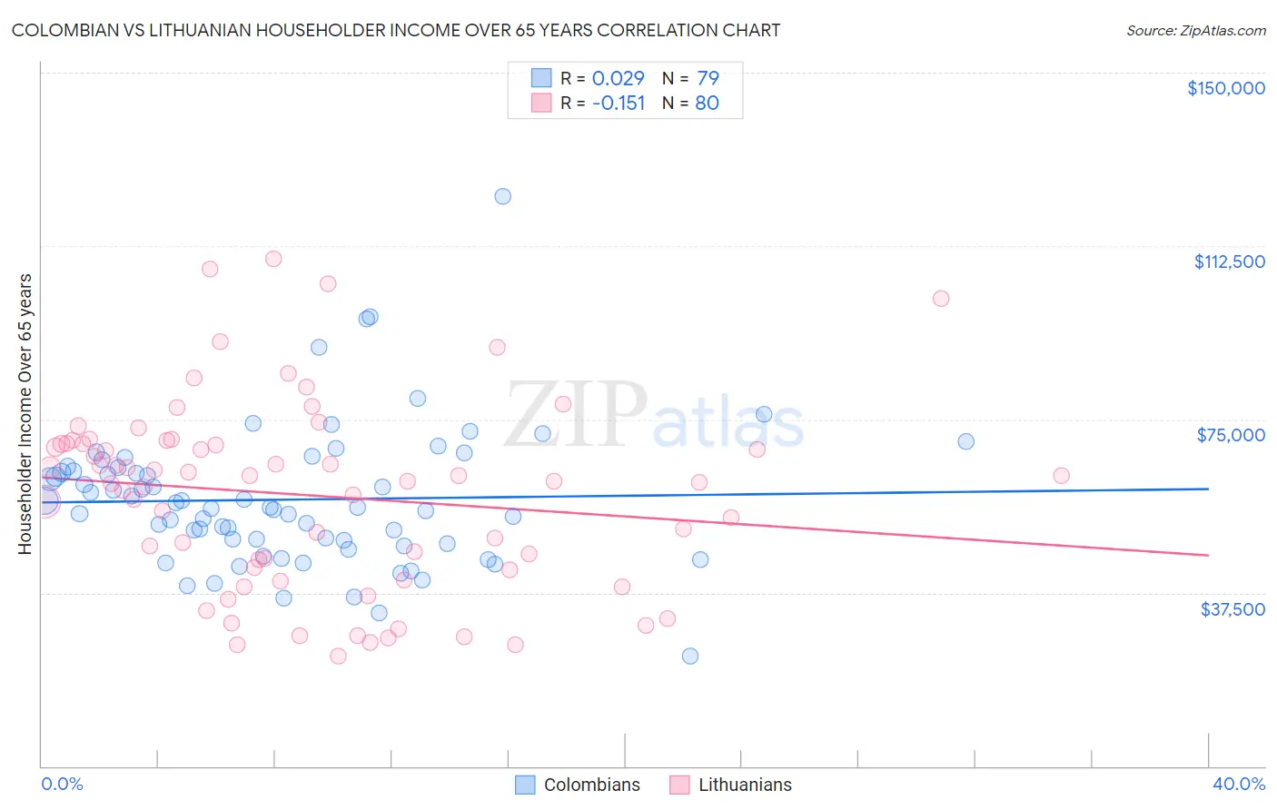 Colombian vs Lithuanian Householder Income Over 65 years