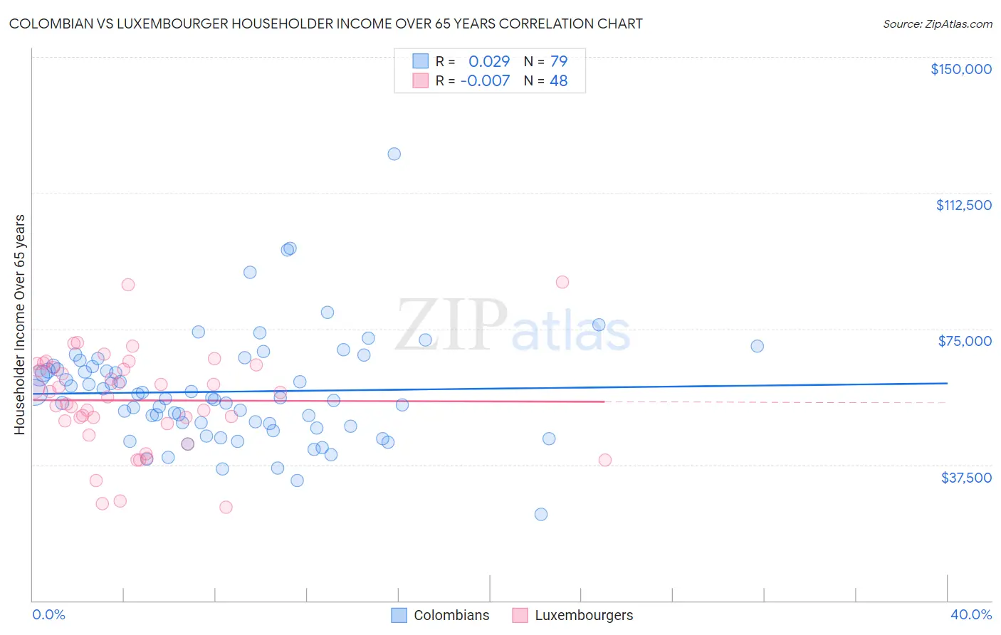 Colombian vs Luxembourger Householder Income Over 65 years