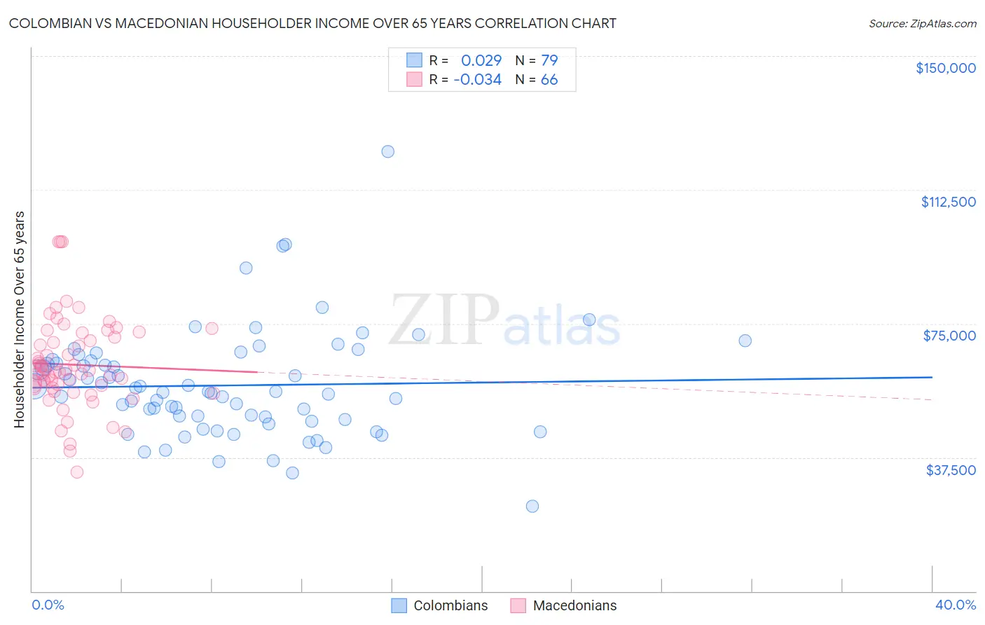 Colombian vs Macedonian Householder Income Over 65 years