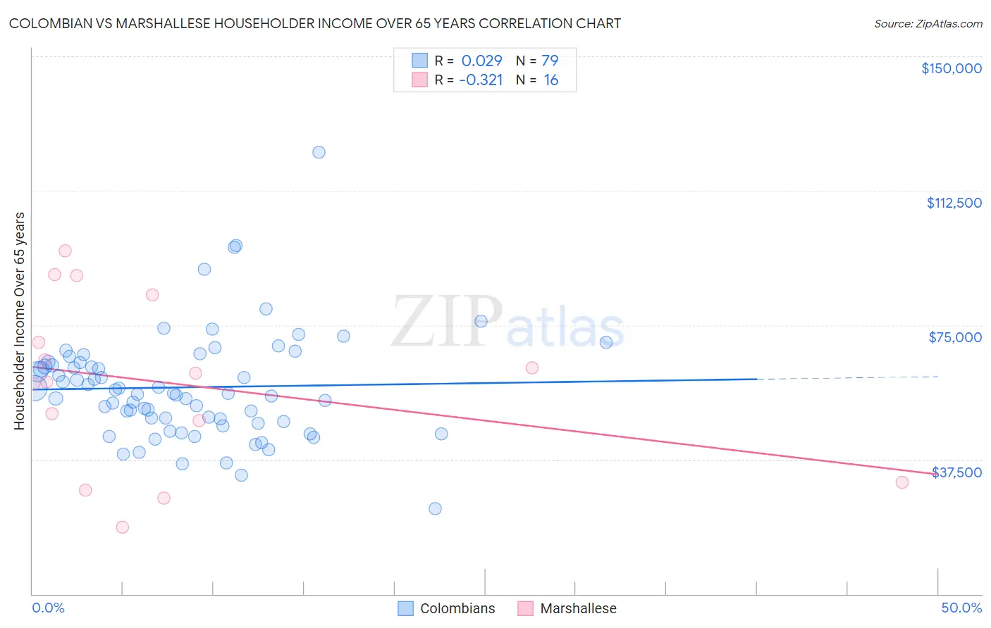 Colombian vs Marshallese Householder Income Over 65 years