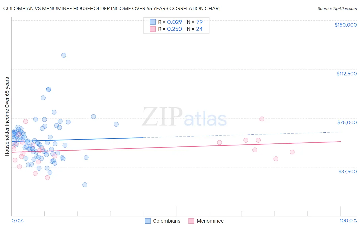 Colombian vs Menominee Householder Income Over 65 years