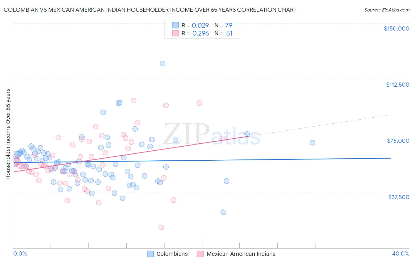 Colombian vs Mexican American Indian Householder Income Over 65 years